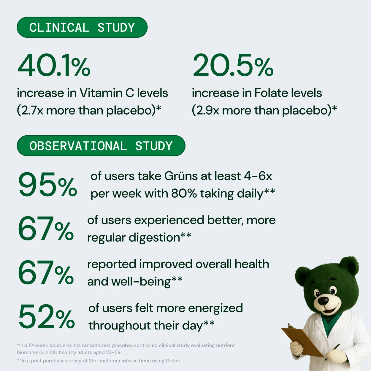 Clinical study chart for Vitamin C and Folate levels after 90 days