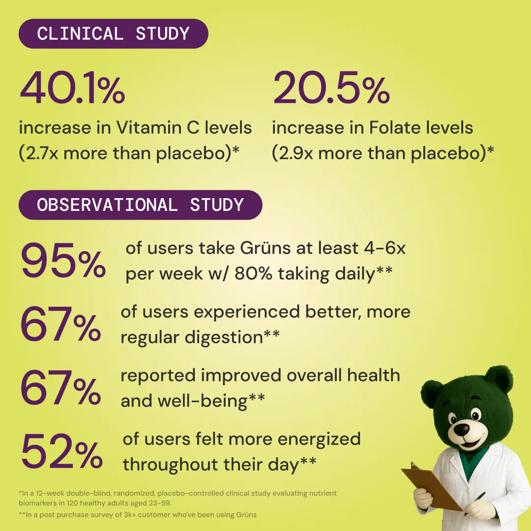 Study infographic on a lime-green background with a green bear mascot
